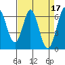 San Mateo Bridge east tide chart for Monday, April 17, 2023