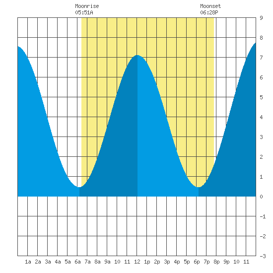 San Mateo Bridge east tide chart for Tuesday, April 18, 2023