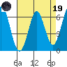 San Mateo Bridge east tide chart for Wednesday, April 19, 2023