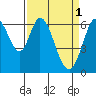 San Mateo Bridge east tide chart for Saturday, April 1, 2023