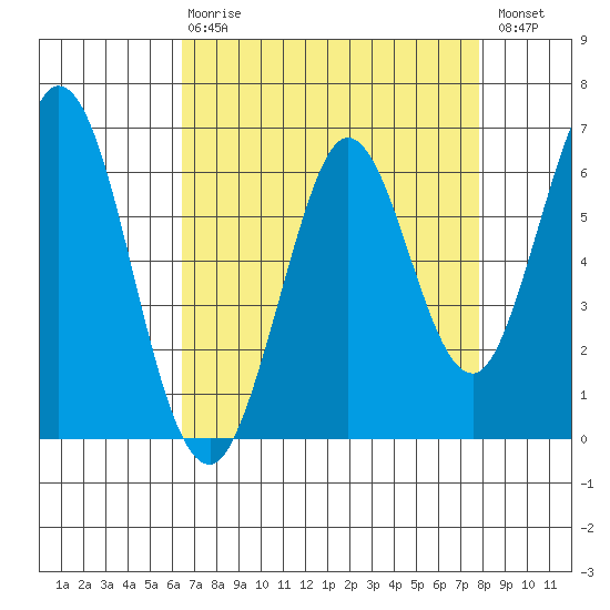 San Mateo Bridge east tide chart for Thursday, April 20, 2023