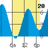 San Mateo Bridge east tide chart for Thursday, April 20, 2023