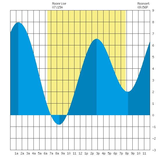 San Mateo Bridge east tide chart for Friday, April 21, 2023