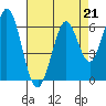San Mateo Bridge east tide chart for Friday, April 21, 2023