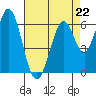 San Mateo Bridge east tide chart for Saturday, April 22, 2023