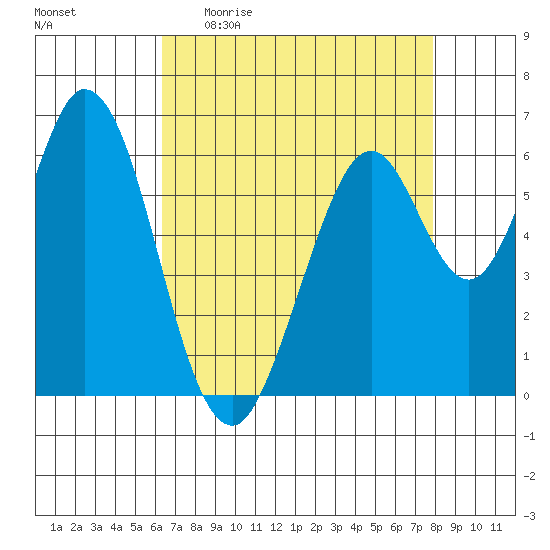 San Mateo Bridge east tide chart for Sunday, April 23, 2023