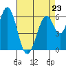 San Mateo Bridge east tide chart for Sunday, April 23, 2023