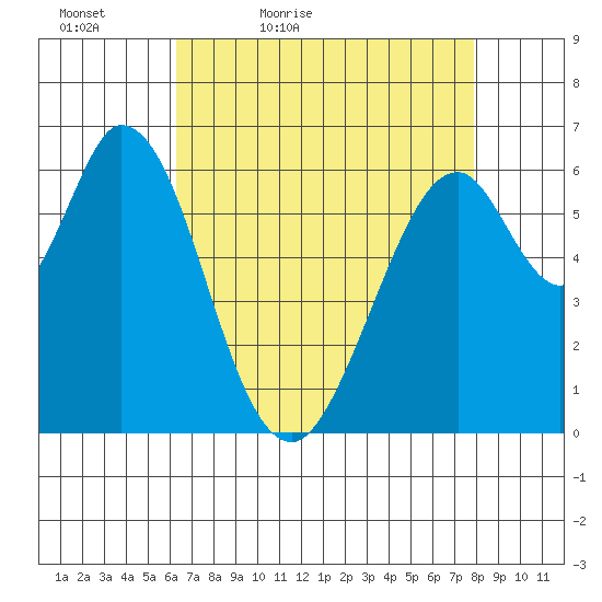 San Mateo Bridge east tide chart for Tuesday, April 25, 2023