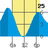 San Mateo Bridge east tide chart for Tuesday, April 25, 2023