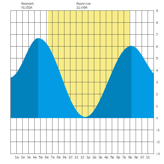 San Mateo Bridge east tide chart for Wednesday, April 26, 2023