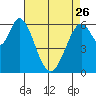 San Mateo Bridge east tide chart for Wednesday, April 26, 2023