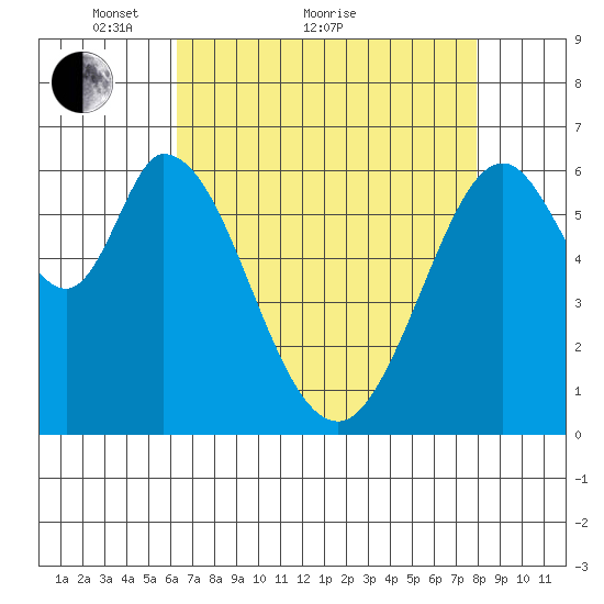 San Mateo Bridge east tide chart for Thursday, April 27, 2023