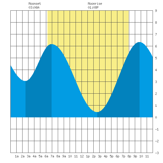 San Mateo Bridge east tide chart for Friday, April 28, 2023