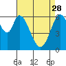 San Mateo Bridge east tide chart for Friday, April 28, 2023