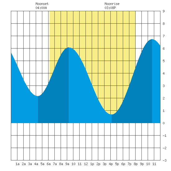 San Mateo Bridge east tide chart for Sunday, April 30, 2023