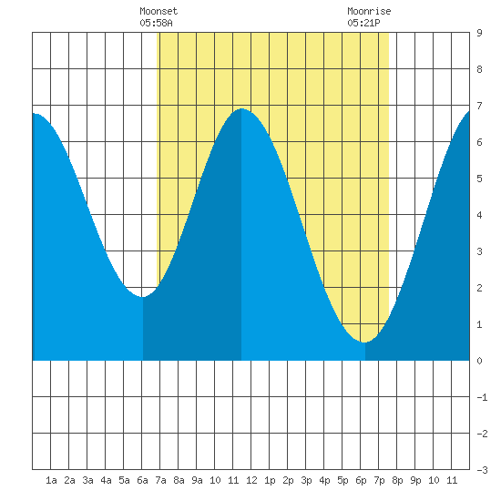 San Mateo Bridge east tide chart for Monday, April 3, 2023