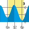 San Mateo Bridge east tide chart for Monday, April 3, 2023