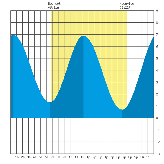 San Mateo Bridge east tide chart for Tuesday, April 4, 2023