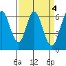 San Mateo Bridge east tide chart for Tuesday, April 4, 2023