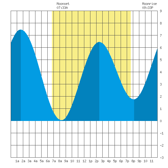 San Mateo Bridge east tide chart for Friday, April 7, 2023