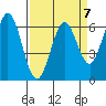 San Mateo Bridge east tide chart for Friday, April 7, 2023