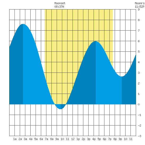 San Mateo Bridge east tide chart for Sunday, April 9, 2023