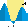 San Mateo Bridge east tide chart for Wednesday, May 10, 2023