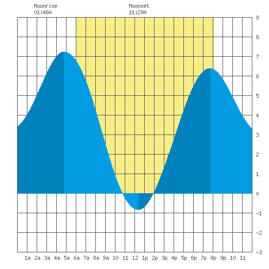 San Mateo Bridge east tide chart for Thursday, May 11, 2023