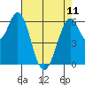 San Mateo Bridge east tide chart for Thursday, May 11, 2023
