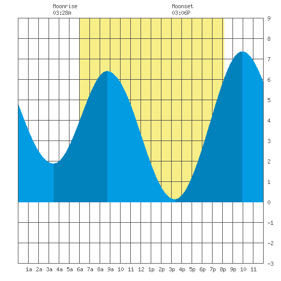 San Mateo Bridge east tide chart for Sunday, May 14, 2023