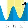 San Mateo Bridge east tide chart for Tuesday, May 16, 2023