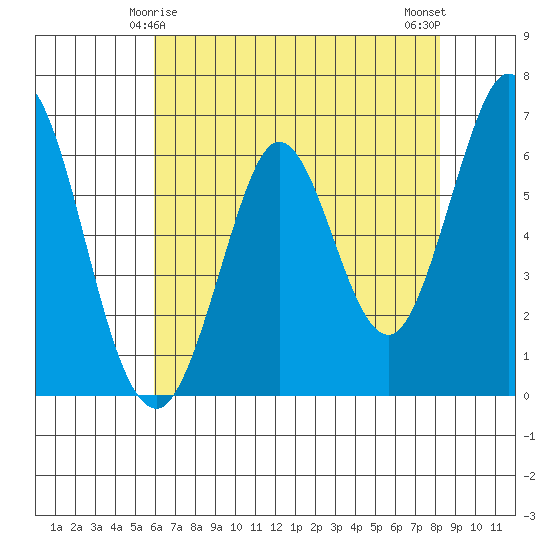 San Mateo Bridge east tide chart for Wednesday, May 17, 2023