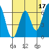San Mateo Bridge east tide chart for Wednesday, May 17, 2023