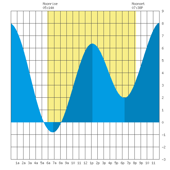 San Mateo Bridge east tide chart for Thursday, May 18, 2023