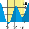 San Mateo Bridge east tide chart for Thursday, May 18, 2023