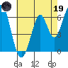 San Mateo Bridge east tide chart for Friday, May 19, 2023