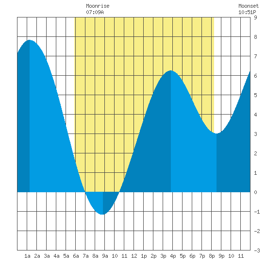 San Mateo Bridge east tide chart for Sunday, May 21, 2023