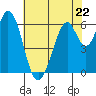 San Mateo Bridge east tide chart for Monday, May 22, 2023