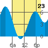San Mateo Bridge east tide chart for Tuesday, May 23, 2023