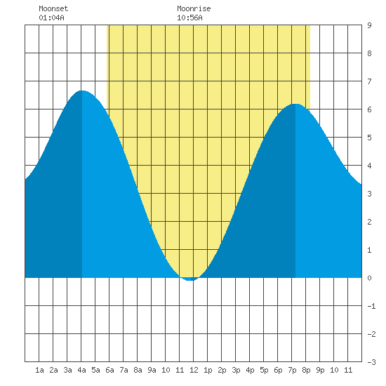San Mateo Bridge east tide chart for Thursday, May 25, 2023
