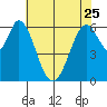 San Mateo Bridge east tide chart for Thursday, May 25, 2023