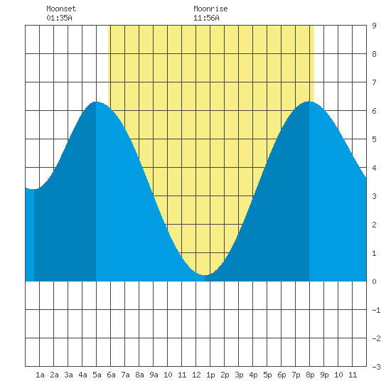 San Mateo Bridge east tide chart for Friday, May 26, 2023
