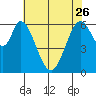 San Mateo Bridge east tide chart for Friday, May 26, 2023