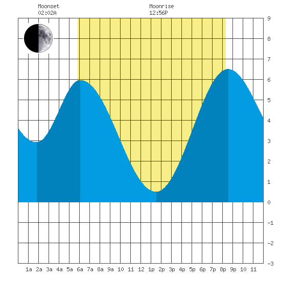 San Mateo Bridge east tide chart for Saturday, May 27, 2023