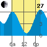 San Mateo Bridge east tide chart for Saturday, May 27, 2023