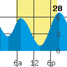 San Mateo Bridge east tide chart for Sunday, May 28, 2023