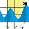 San Mateo Bridge east tide chart for Monday, May 29, 2023