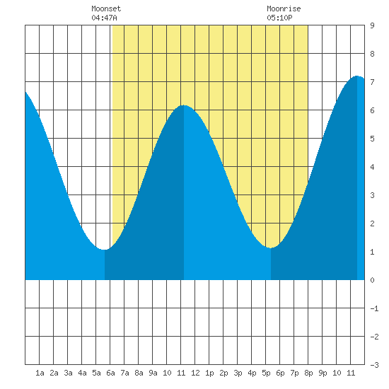 San Mateo Bridge east tide chart for Tuesday, May 2, 2023