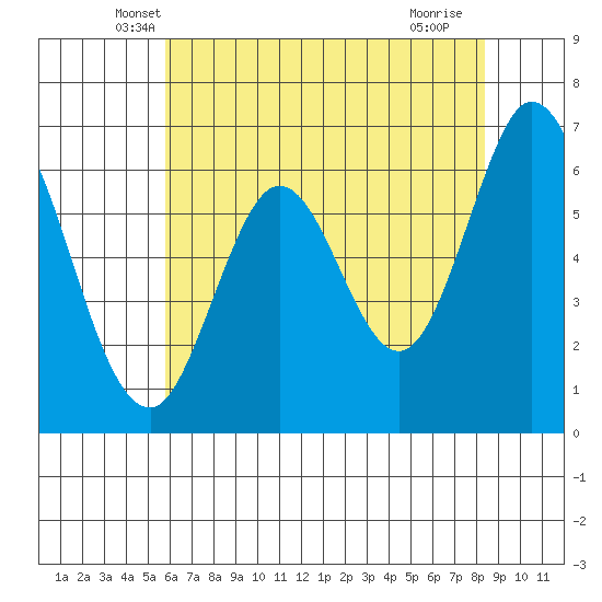 San Mateo Bridge east tide chart for Wednesday, May 31, 2023