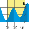 San Mateo Bridge east tide chart for Wednesday, May 31, 2023
